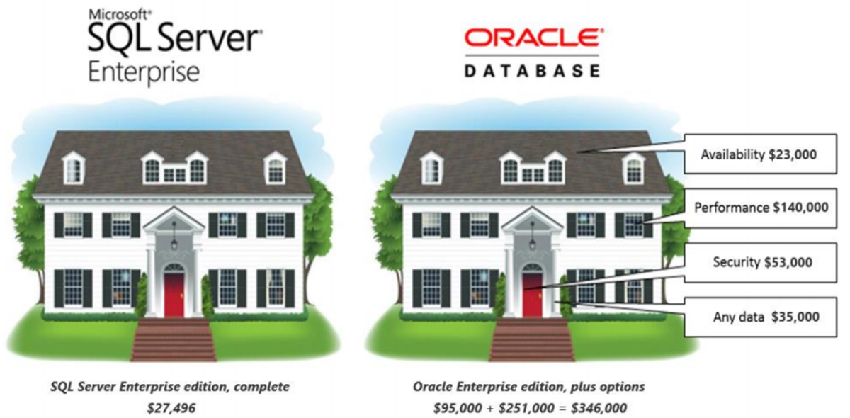 SQL Server VS Oracle Cost